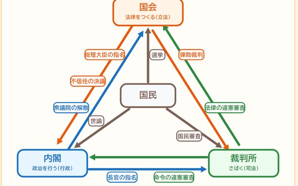 国のせいじシミュレーションの画面